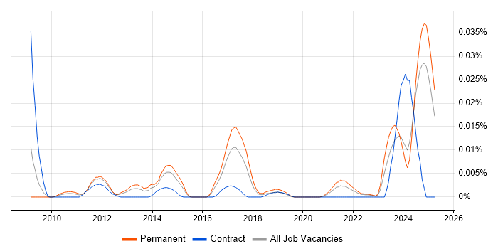 Job vacancy trend for Restlet in the UK excluding London Job vacancy trend for Restlet in the UK excluding London