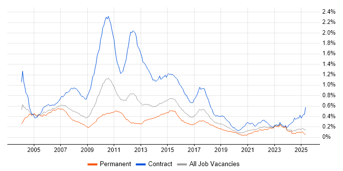 Job vacancy trend for Retail Banking in the UK excluding London Job vacancy trend for Retail Banking in the UK excluding London