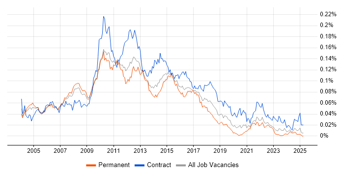 Job vacancy trend for Retail Business Analyst in the UK excluding London Job vacancy trend for Retail Business Analyst in the UK excluding London