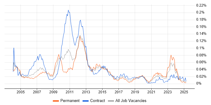 Job vacancy trend for Retail Finance in the UK excluding London Job vacancy trend for Retail Finance in the UK excluding London