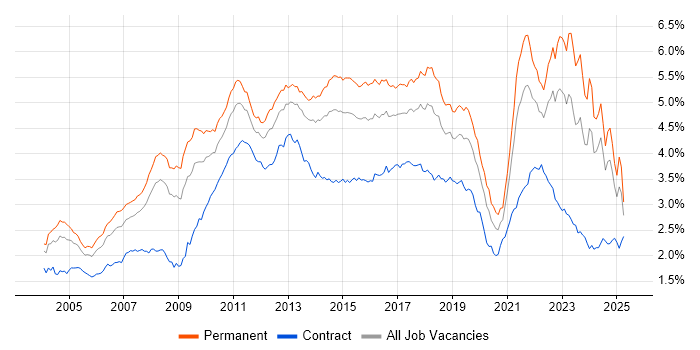 Job vacancy trend for Retail in the UK excluding London Job vacancy trend for Retail in the UK excluding London