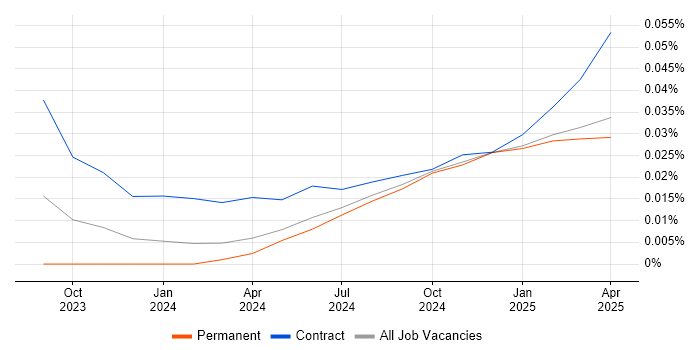 Job vacancy trend for Retrieval-Augmented Generation in the UK excluding London Job vacancy trend for Retrieval-Augmented Generation in the UK excluding London