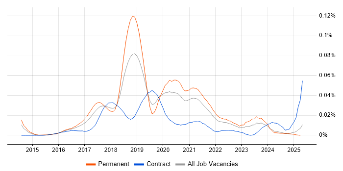 Job vacancy trend for Retrofit in the UK excluding London Job vacancy trend for Retrofit in the UK excluding London