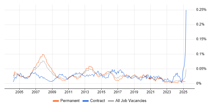 Job vacancy trend for Reuters in the UK excluding London Job vacancy trend for Reuters in the UK excluding London