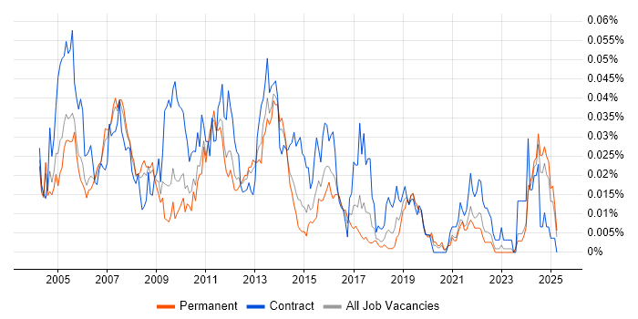 Job vacancy trend for Revenue Assurance in the UK excluding London