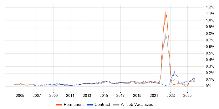 Revenue Management job vacancy trend in the UK excluding London