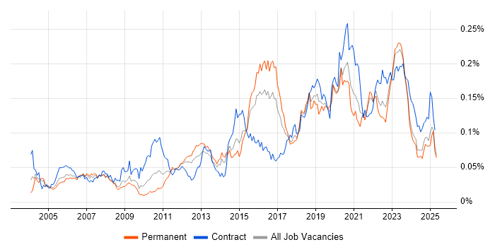 Job vacancy trend for Reverse Engineering in the UK excluding London Job vacancy trend for Reverse Engineering in the UK excluding London