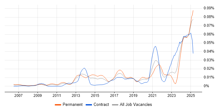 Job vacancy trend for Revit in the UK excluding London Job vacancy trend for Revit in the UK excluding London