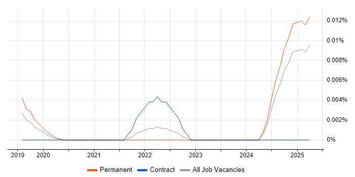 Job vacancy trend for Revolut in the UK excluding London