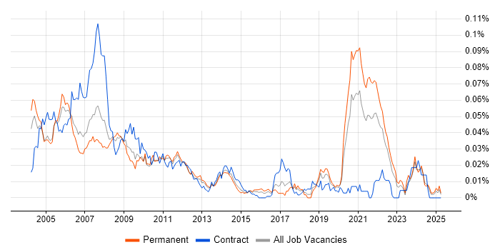 Job vacancy trend for RF Design Engineer in the UK excluding London Job vacancy trend for RF Design Engineer in the UK excluding London