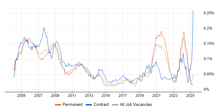 Job vacancy trend for RF Engineer in the UK excluding London Job vacancy trend for RF Engineer in the UK excluding London