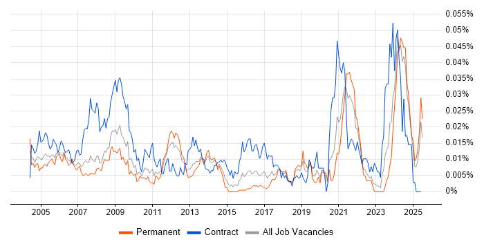 Job vacancy trend for RF Test Engineer in the UK excluding London