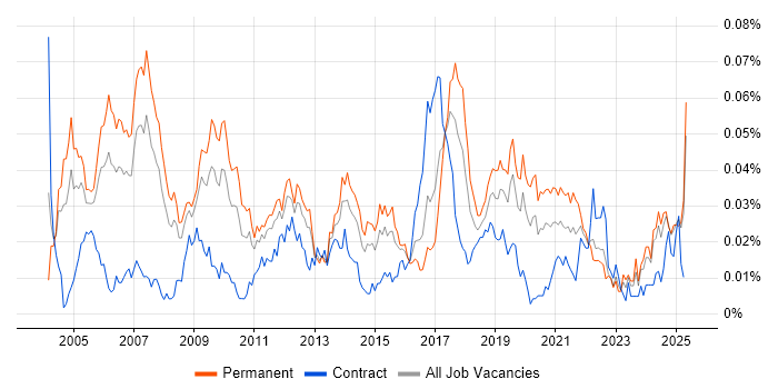 Job vacancy trend for RFID in the UK excluding London Job vacancy trend for RFID in the UK excluding London