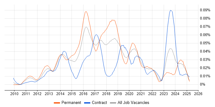Job vacancy trend for RHCSA in the UK excluding London Job vacancy trend for RHCSA in the UK excluding London