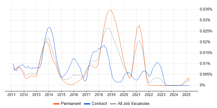 Job vacancy trend for RHEV in the UK excluding London Job vacancy trend for RHEV in the UK excluding London