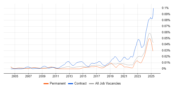 Job vacancy trend for RIBA in the UK excluding London