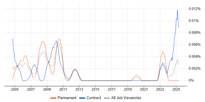 Job vacancy trend for Rig Engineer in the UK excluding London Job vacancy trend for Rig Engineer in the UK excluding London