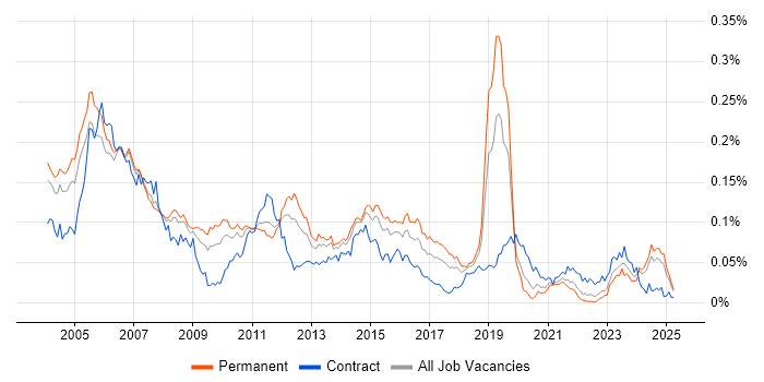 Job vacancy trend for RIP in the UK excluding London Job vacancy trend for RIP in the UK excluding London