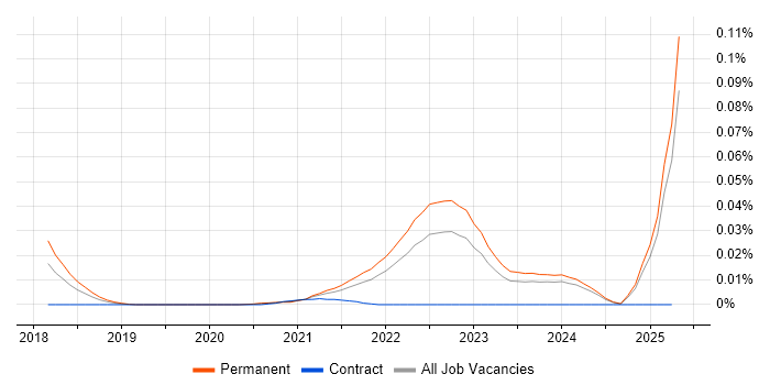 Job vacancy trend for RISC-V in the UK excluding London Job vacancy trend for RISC-V in the UK excluding London