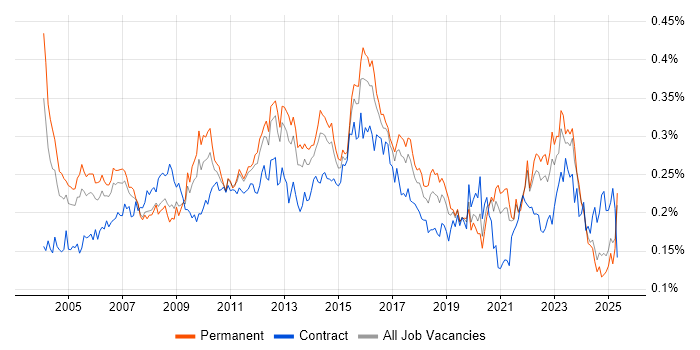 Job vacancy trend for Risk Analysis in the UK excluding London Job vacancy trend for Risk Analysis in the UK excluding London