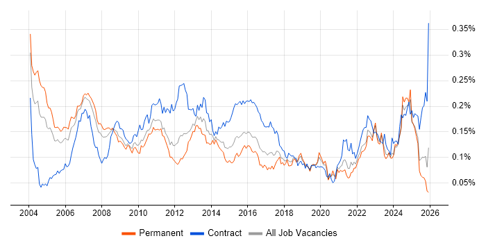 Risk Analyst job vacancy trend in the UK excluding London