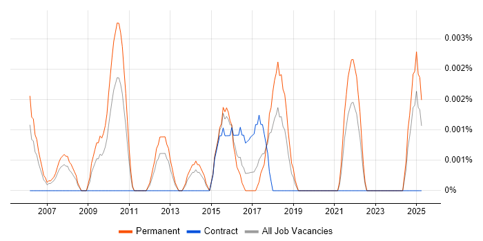 Job vacancy trend for Risk Analytics Manager in the UK excluding London Job vacancy trend for Risk Analytics Manager in the UK excluding London
