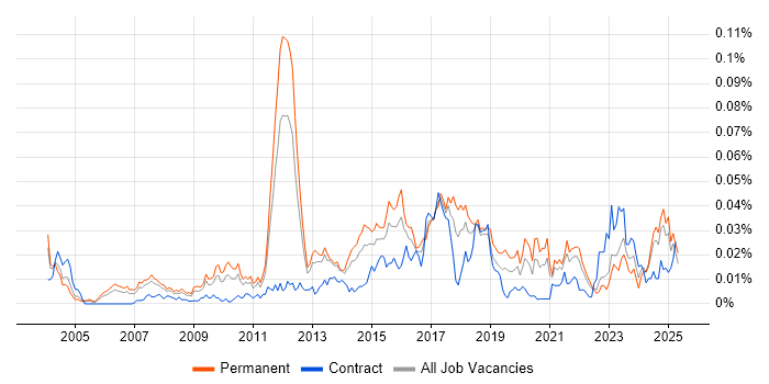 Job vacancy trend for Risk Analytics in the UK excluding London Job vacancy trend for Risk Analytics in the UK excluding London