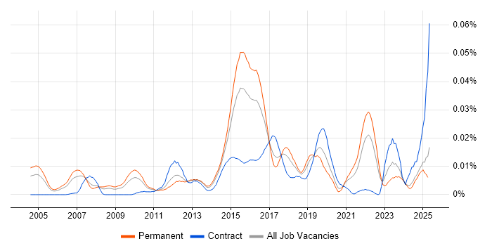Job vacancy trend for Risk and Compliance Management in the UK excluding London Job vacancy trend for Risk and Compliance Management in the UK excluding London
