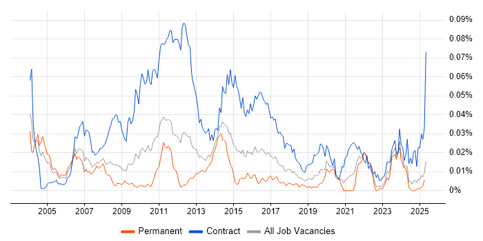 Job vacancy trend for Risk Business Analyst in the UK excluding London Job vacancy trend for Risk Business Analyst in the UK excluding London