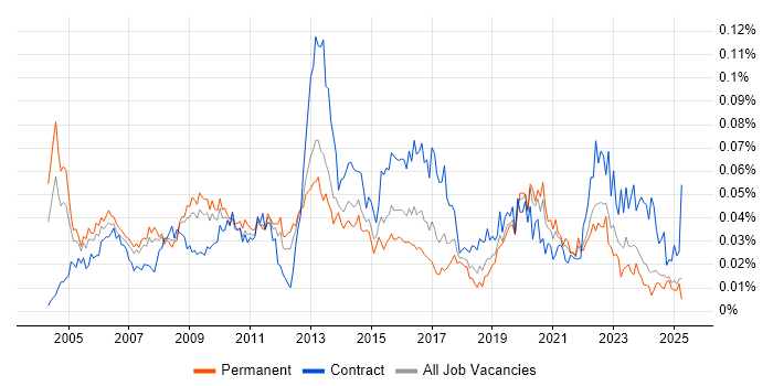Job vacancy trend for Risk Consultant in the UK excluding London Job vacancy trend for Risk Consultant in the UK excluding London