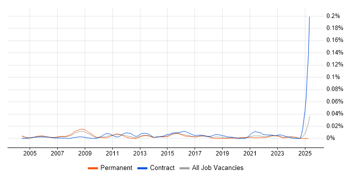 Job vacancy trend for Risk Data Analyst in the UK excluding London Job vacancy trend for Risk Data Analyst in the UK excluding London