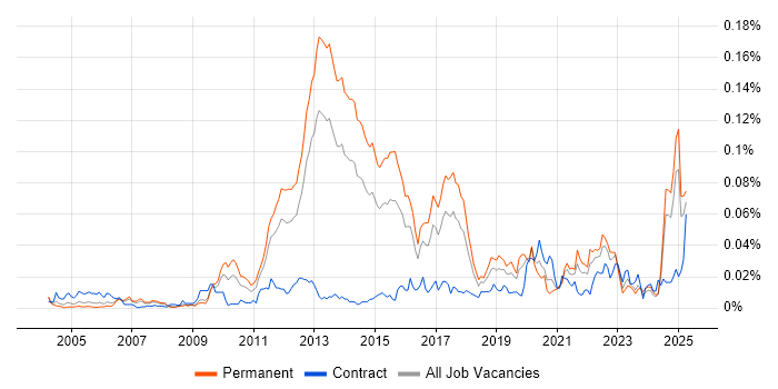 Job vacancy trend for Risk Identification and Mitigation in the UK excluding London Job vacancy trend for Risk Identification and Mitigation in the UK excluding London