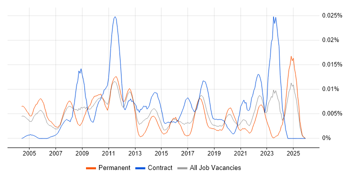 Risk Management Analyst job vacancy trend in the UK excluding London