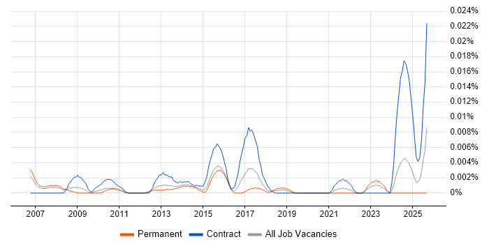 Job vacancy trend for Risk Management Specialist in the UK excluding London