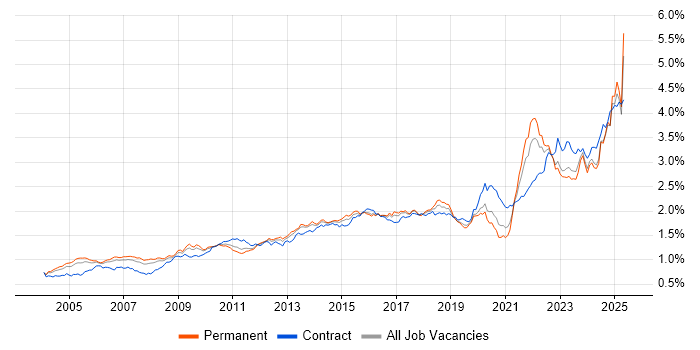 Job vacancy trend for Risk Management in the UK excluding London Job vacancy trend for Risk Management in the UK excluding London