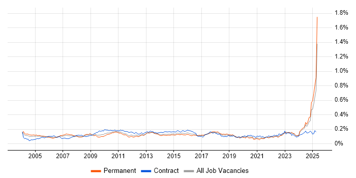 Job vacancy trend for Risk Manager in the UK excluding London Job vacancy trend for Risk Manager in the UK excluding London