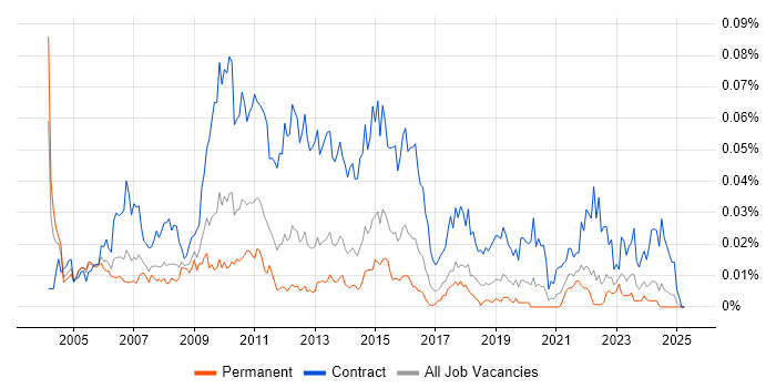 Job vacancy trend for Risk Project Manager in the UK excluding London Job vacancy trend for Risk Project Manager in the UK excluding London