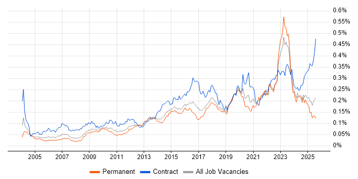 Job vacancy trend for Risk Register in the UK excluding London