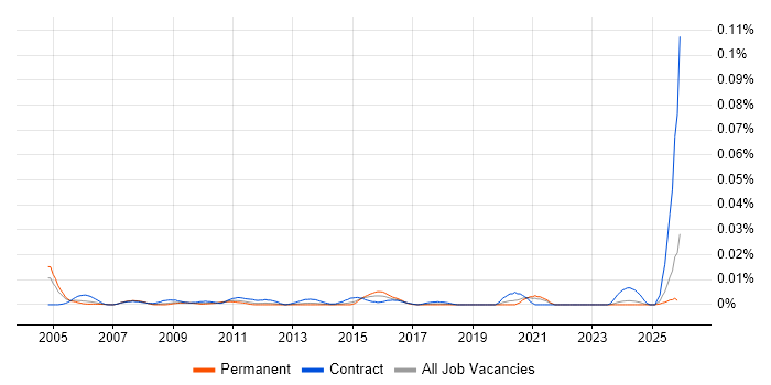 Risk Support Analyst job vacancy trend in the UK excluding London
