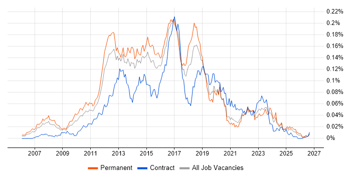 Riverbed Job Trends, Salaries & Related Skills in the UK excluding ...