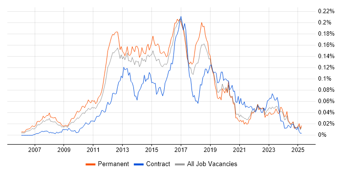 Job vacancy trend for Riverbed in the UK excluding London Job vacancy trend for Riverbed in the UK excluding London