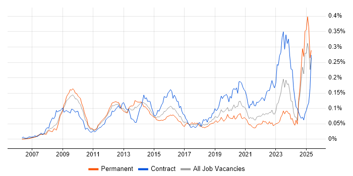 Job vacancy trend for RMADS in the UK excluding London Job vacancy trend for RMADS in the UK excluding London