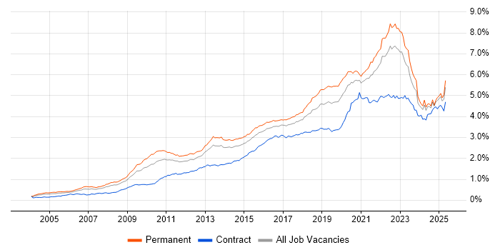 Job vacancy trend for Roadmaps in the UK excluding London Job vacancy trend for Roadmaps in the UK excluding London