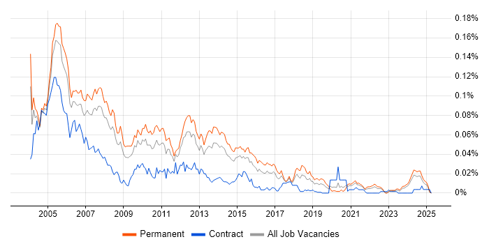 Job vacancy trend for RoboHelp in the UK excluding London Job vacancy trend for RoboHelp in the UK excluding London