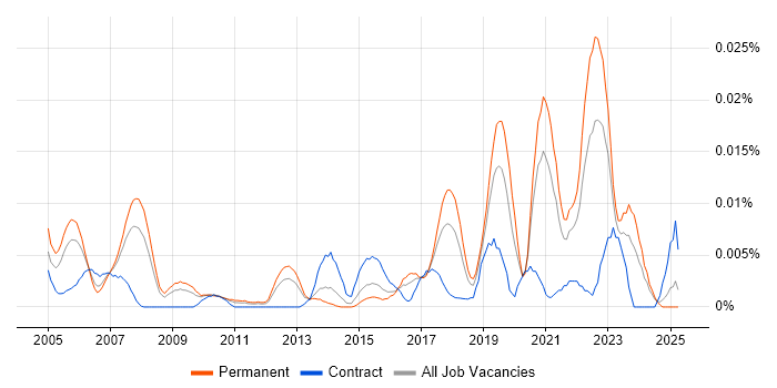 Job vacancy trend for Robotic Control in the UK excluding London Job vacancy trend for Robotic Control in the UK excluding London