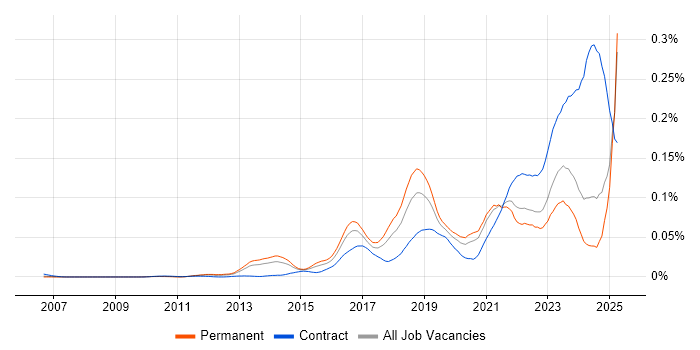 Job vacancy trend for Robot Framework in the UK excluding London Job vacancy trend for Robot Framework in the UK excluding London