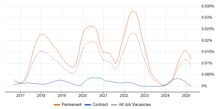 Job vacancy trend for Robot Operating System in the UK excluding London Job vacancy trend for Robot Operating System in the UK excluding London