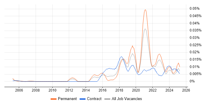 Job vacancy trend for Robotic Automation in the UK excluding London Job vacancy trend for Robotic Automation in the UK excluding London
