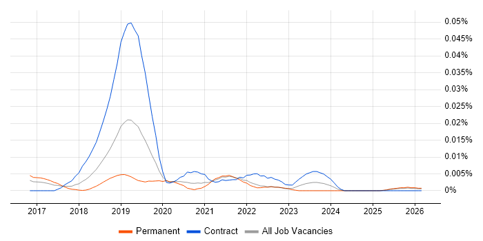 Robotic Process Automation Architect job vacancy trend in the UK excluding London