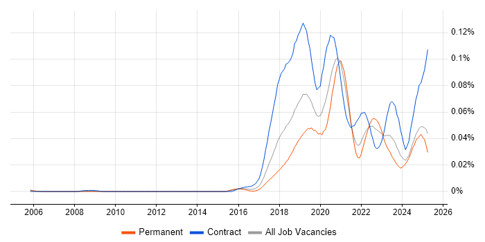 Job vacancy trend for Robotic Process Automation Developer in the UK excluding London